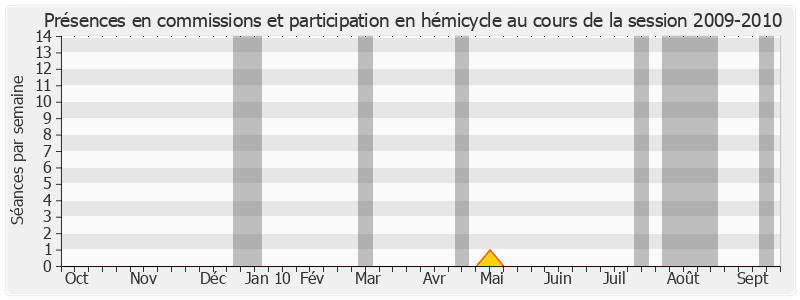 Participation globale-20092010 de Marcel Vidal