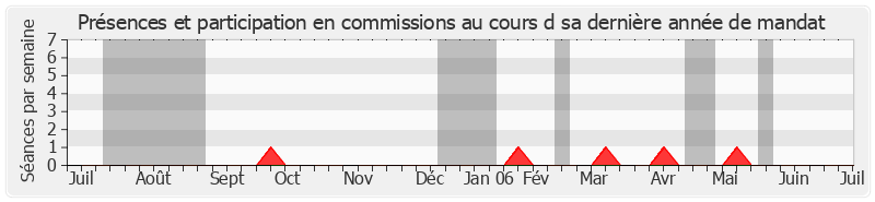 Participation commissions-annee de Marcel Vidal