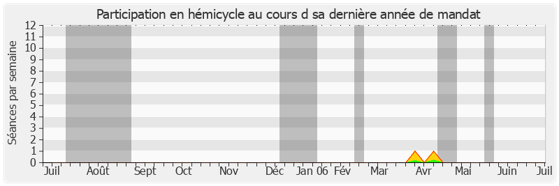 Participation hemicycle-annee de Marcel Vidal