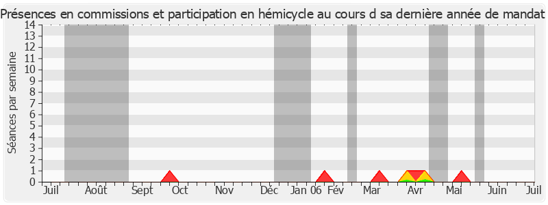 Participation globale-annee de Marcel Vidal