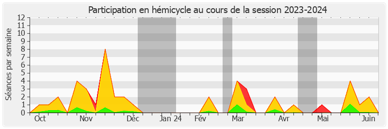 Participation hemicycle-20232024 de Marianne MARGATÉ