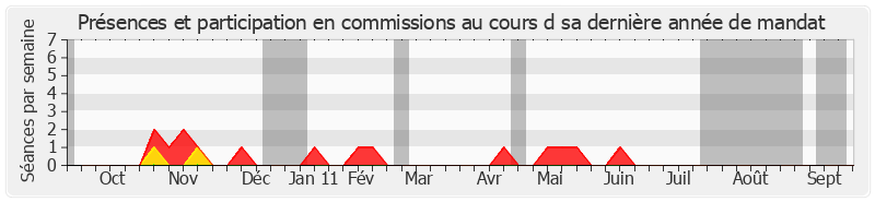 Participation commissions-annee de Marie-Agnès Labarre