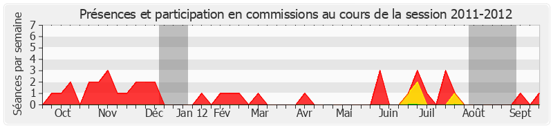 Participation commissions-20112012 de Marie-Annick Duchêne