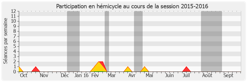 Participation hemicycle-20152016 de Marie-Annick Duchêne