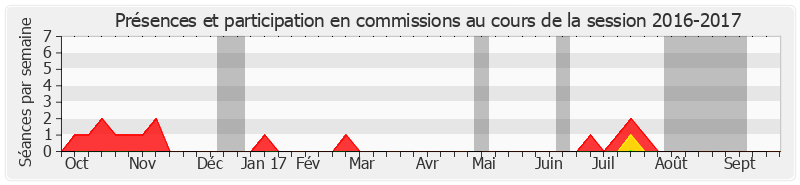 Participation commissions-20162017 de Marie-Annick Duchêne