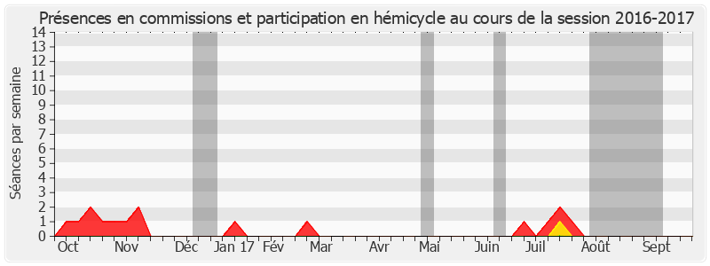 Participation globale-20162017 de Marie-Annick Duchêne