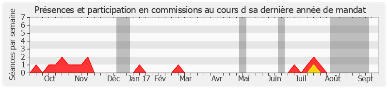 Participation commissions-annee de Marie-Annick Duchêne