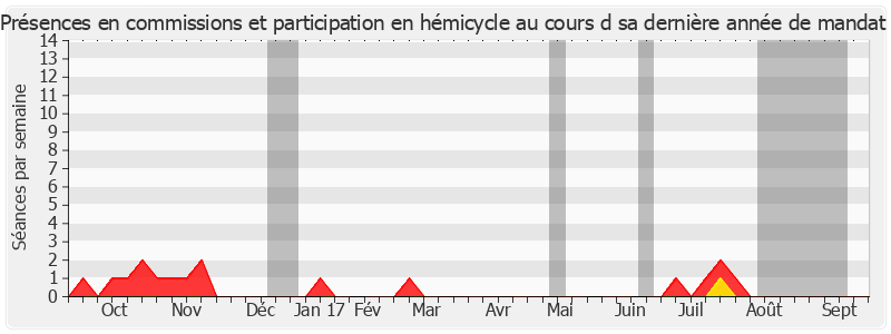 Participation globale-annee de Marie-Annick Duchêne