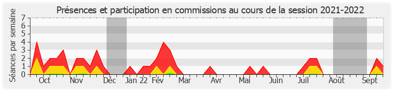 Participation commissions-20212022 de Marie-Arlette Carlotti