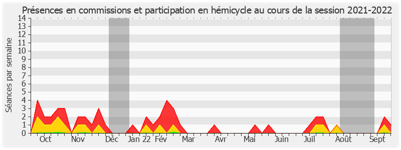 Participation globale-20212022 de Marie-Arlette Carlotti