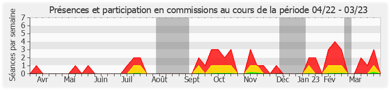 Participation commissions-annee de Marie-Arlette Carlotti