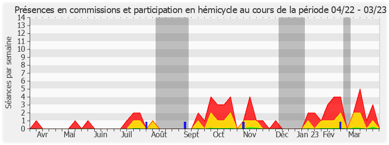 Participation globale-annee de Marie-Arlette Carlotti