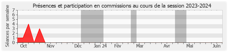 Participation commissions-20232024 de Marie-Carole CIUNTU