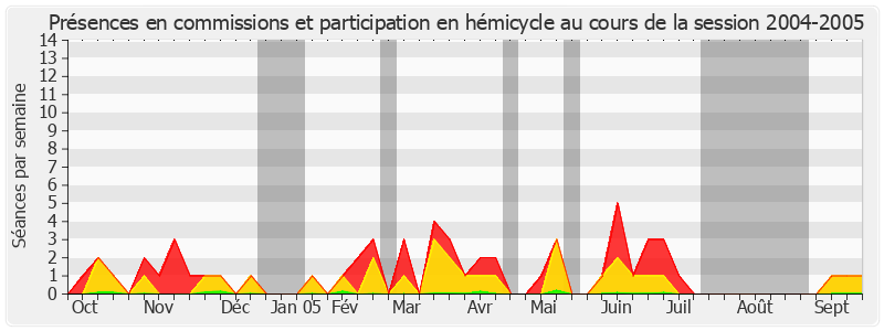 Participation globale-20042005 de Marie-Christine Blandin