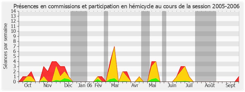 Participation globale-20052006 de Marie-Christine Blandin