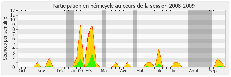 Participation hemicycle-20082009 de Marie-Christine Blandin