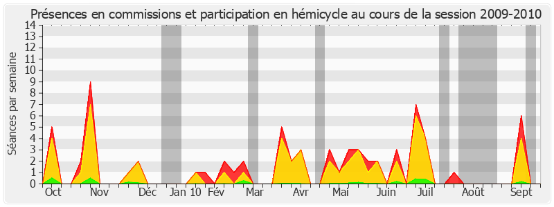 Participation globale-20092010 de Marie-Christine Blandin