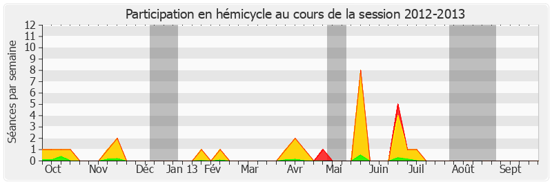 Participation hemicycle-20122013 de Marie-Christine Blandin