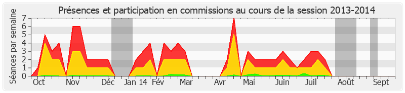 Participation commissions-20132014 de Marie-Christine Blandin
