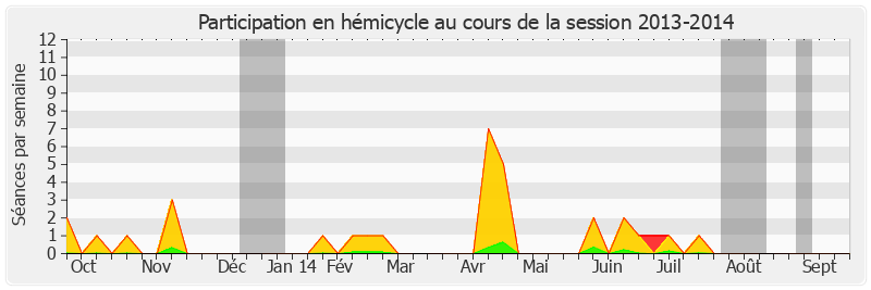 Participation hemicycle-20132014 de Marie-Christine Blandin