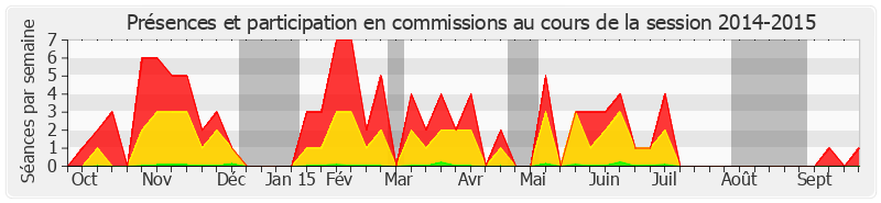 Participation commissions-20142015 de Marie-Christine Blandin