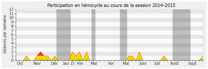 Participation hemicycle-20142015 de Marie-Christine Blandin