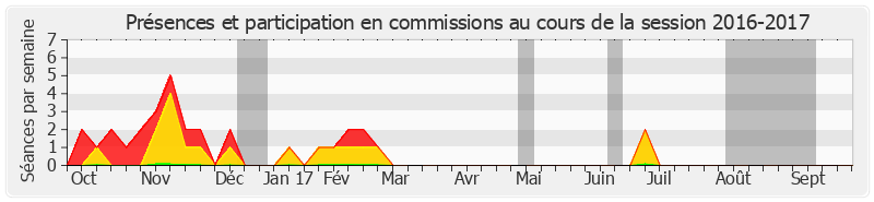 Participation commissions-20162017 de Marie-Christine Blandin