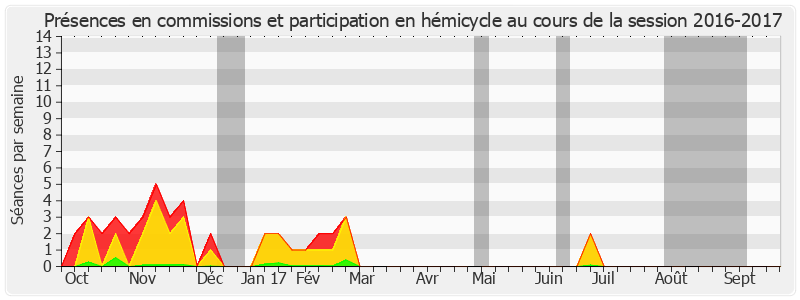 Participation globale-20162017 de Marie-Christine Blandin