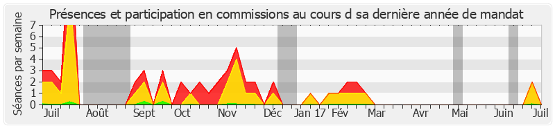 Participation commissions-annee de Marie-Christine Blandin