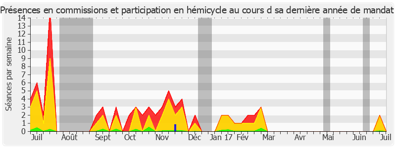 Participation globale-annee de Marie-Christine Blandin