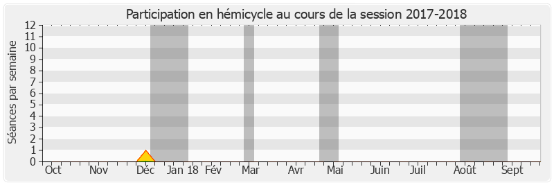 Participation hemicycle-20172018 de Marie-Christine Chauvin