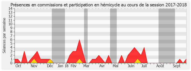 Participation globale-20172018 de Marie-Christine Chauvin