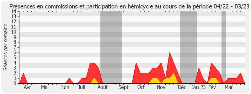 Participation globale-annee de Marie-Christine Chauvin