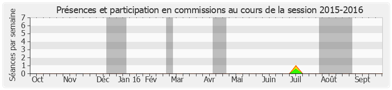 Participation commissions-20152016 de Marie-Claire CARRÈRE-GÉE