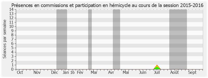 Participation globale-20152016 de Marie-Claire CARRÈRE-GÉE