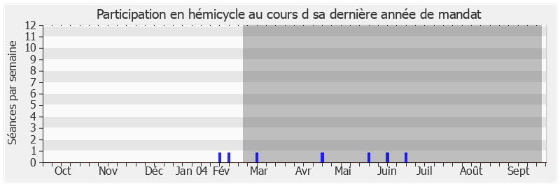 Participation hemicycle-annee de Marie-Claude Beaudeau