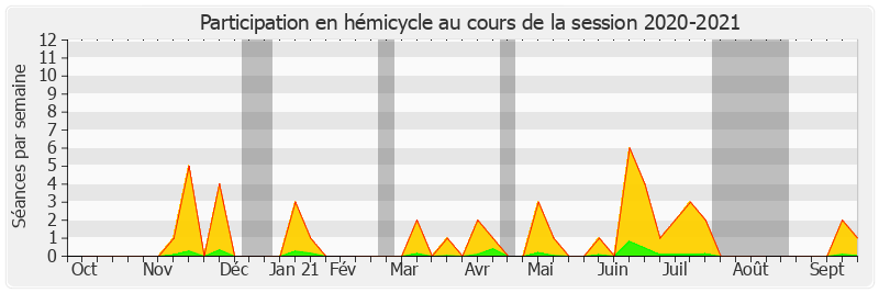 Participation hemicycle-20202021 de Marie-Claude Varaillas