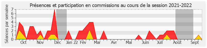 Participation commissions-20212022 de Marie-Claude Varaillas