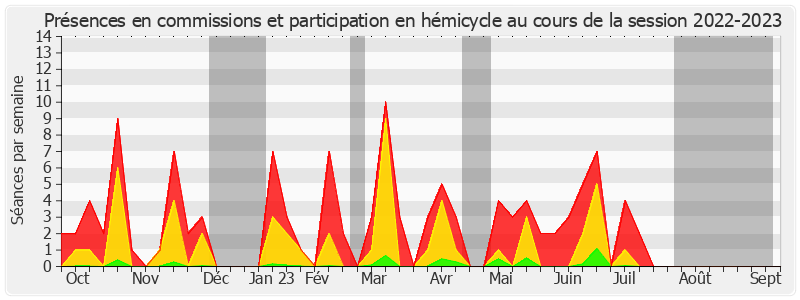 Participation globale-20222023 de Marie-Claude Varaillas