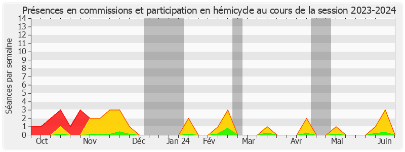 Participation globale-20232024 de Marie-Claude Varaillas