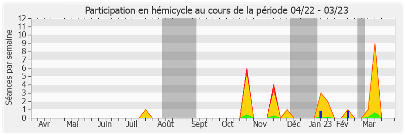 Participation hemicycle-annee de Marie-Claude Varaillas