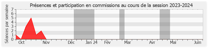 Participation commissions-20232024 de Marie-Do AESCHLIMANN