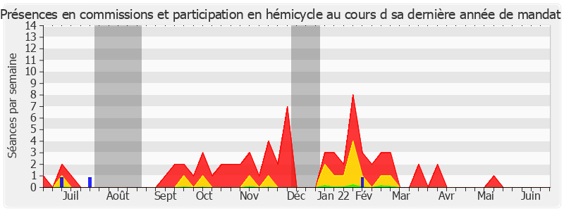 Participation globale-annee de Marie Evrard