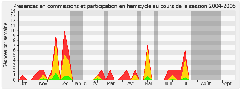 Participation globale-20042005 de Marie-France Beaufils