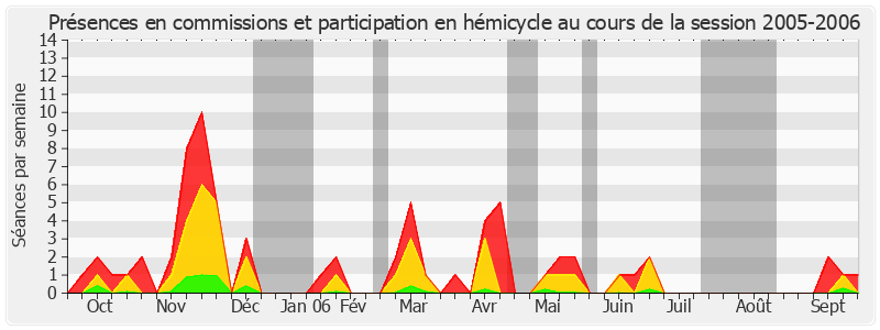 Participation globale-20052006 de Marie-France Beaufils