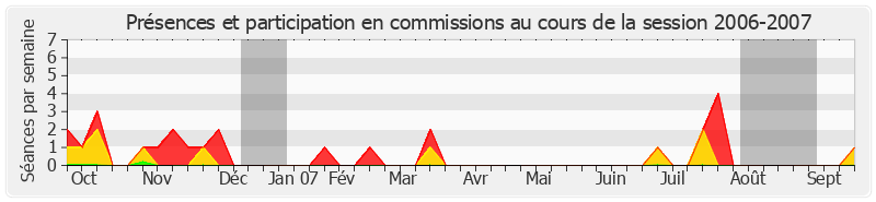 Participation commissions-20062007 de Marie-France Beaufils