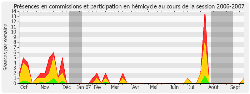 Participation globale-20062007 de Marie-France Beaufils