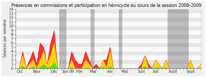 Participation globale-20082009 de Marie-France Beaufils