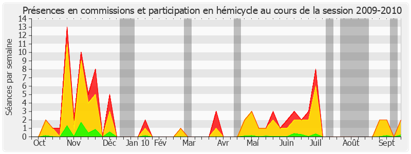 Participation globale-20092010 de Marie-France Beaufils