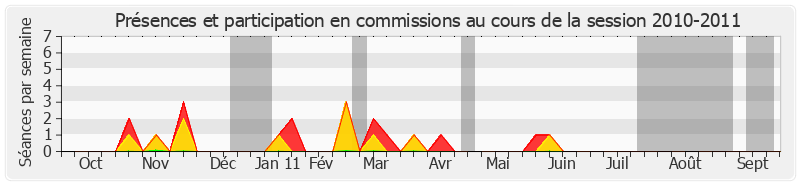 Participation commissions-20102011 de Marie-France Beaufils